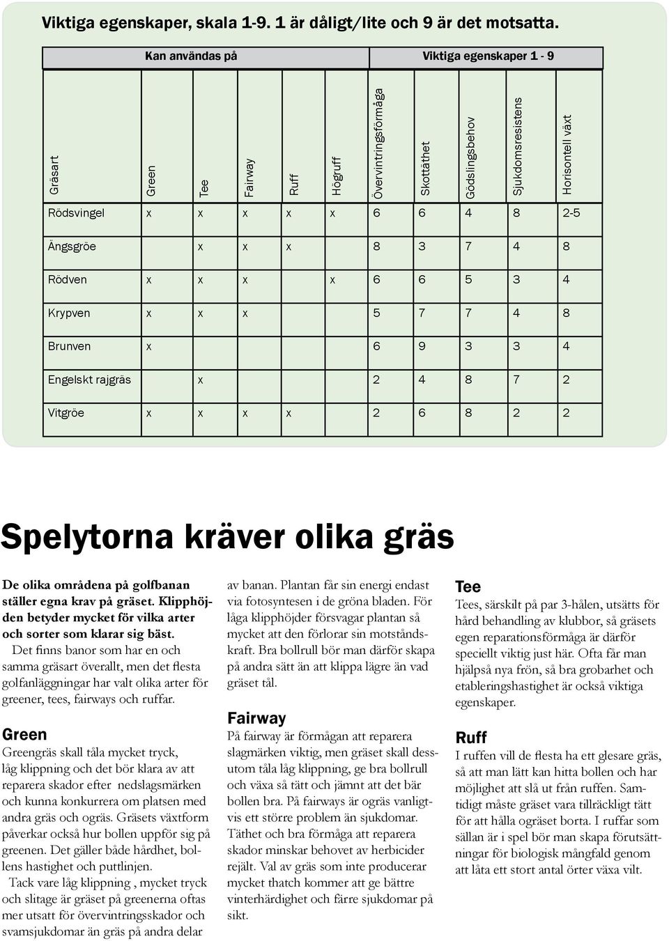 Ängsgröe x x x 8 3 7 4 8 Rödven x x x x 6 6 5 3 4 Krypven x x x 5 7 7 4 8 Brunven x 6 9 3 3 4 Engelskt rajgräs x 2 4 8 7 2 Vitgröe x x x x 2 6 8 2 2 Spelytorna kräver olika gräs De olika områdena på