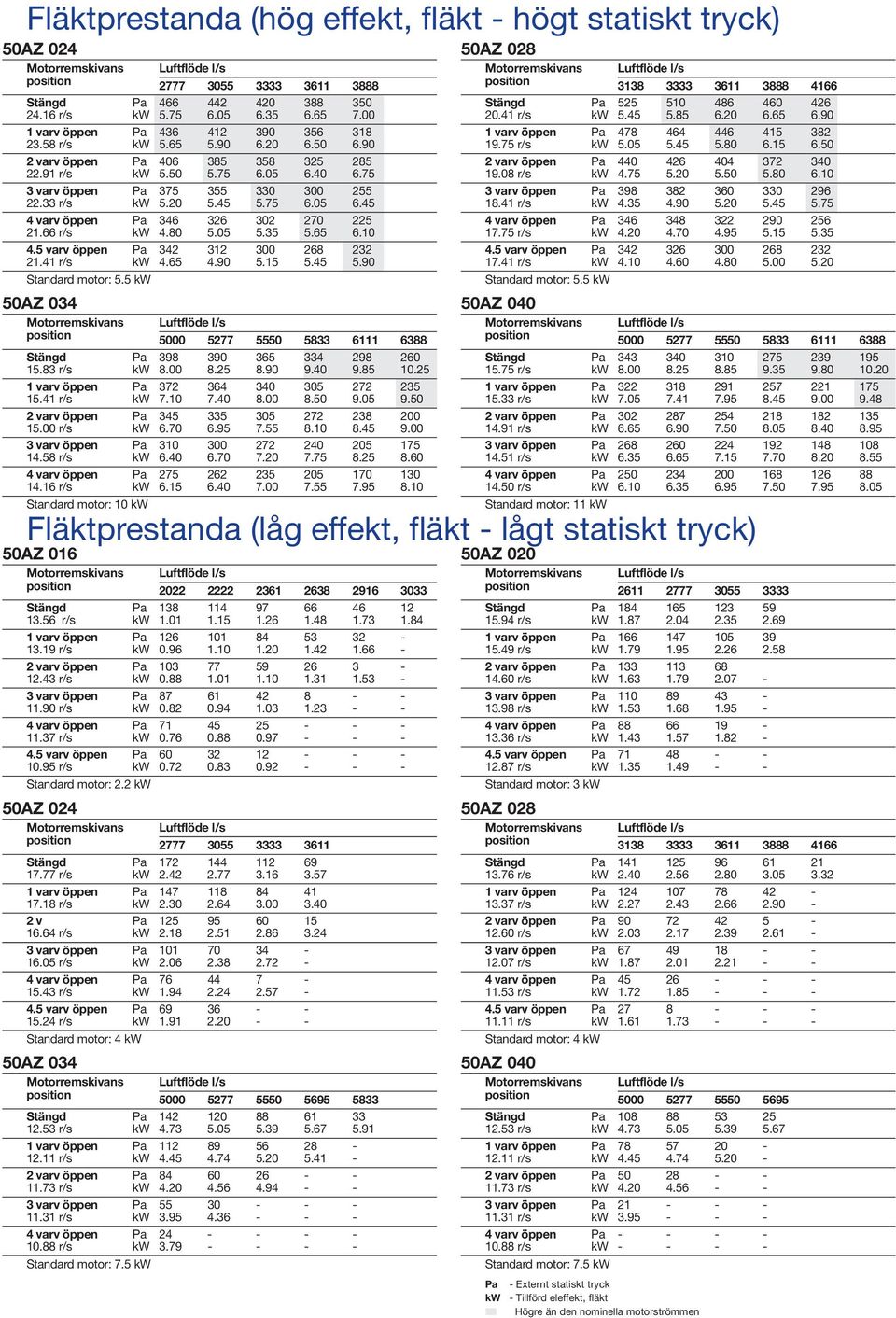 66 r/s kw 4.80 5.05 5.35 5.65 6.10 4.5 varv öppen Pa 342 312 300 268 232 21.41 r/s kw 4.65 4.90 5.15 5.45 5.90 Standard motor: 5.