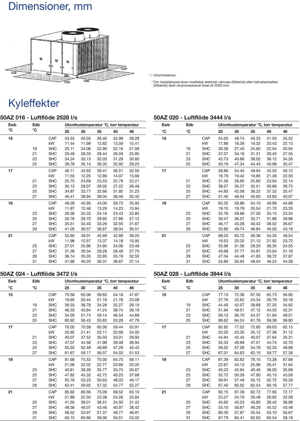 90 22.16 21.58 21 SHC 29.49 28.33 28.44 26.59 25.85 23 SHC 34.24 33.13 32.03 31.29 30.60 25 SHC 39.78 35.14 36.35 32.92 29.23 17 CAP 46.11 42.63 39.41 36.51 32.50 kw 11.55 12.25 12.89 14.07 15.