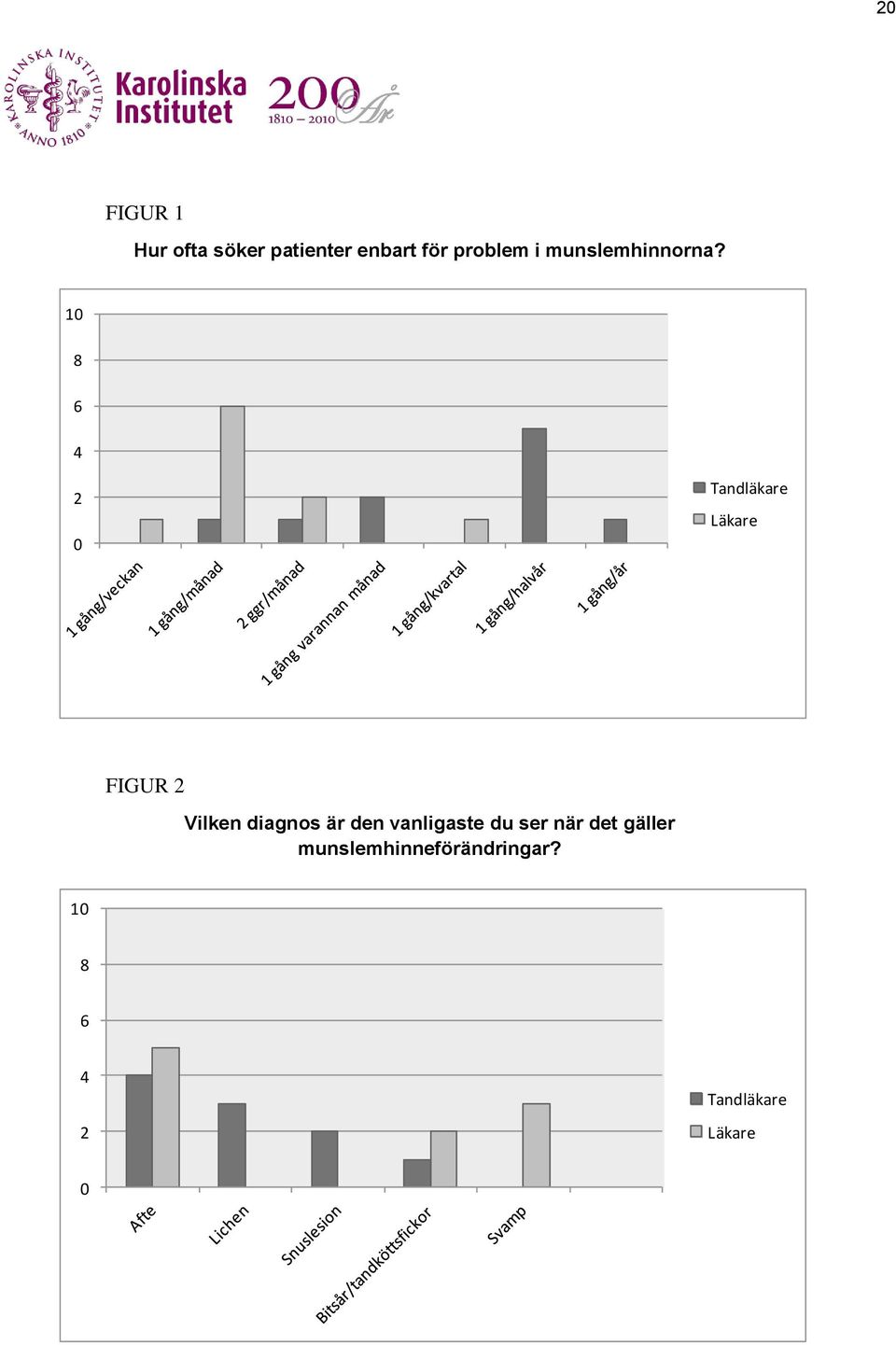 10 8 6 4 2 0 Tandläkare Läkare FIGUR 2 Vilken diagnos