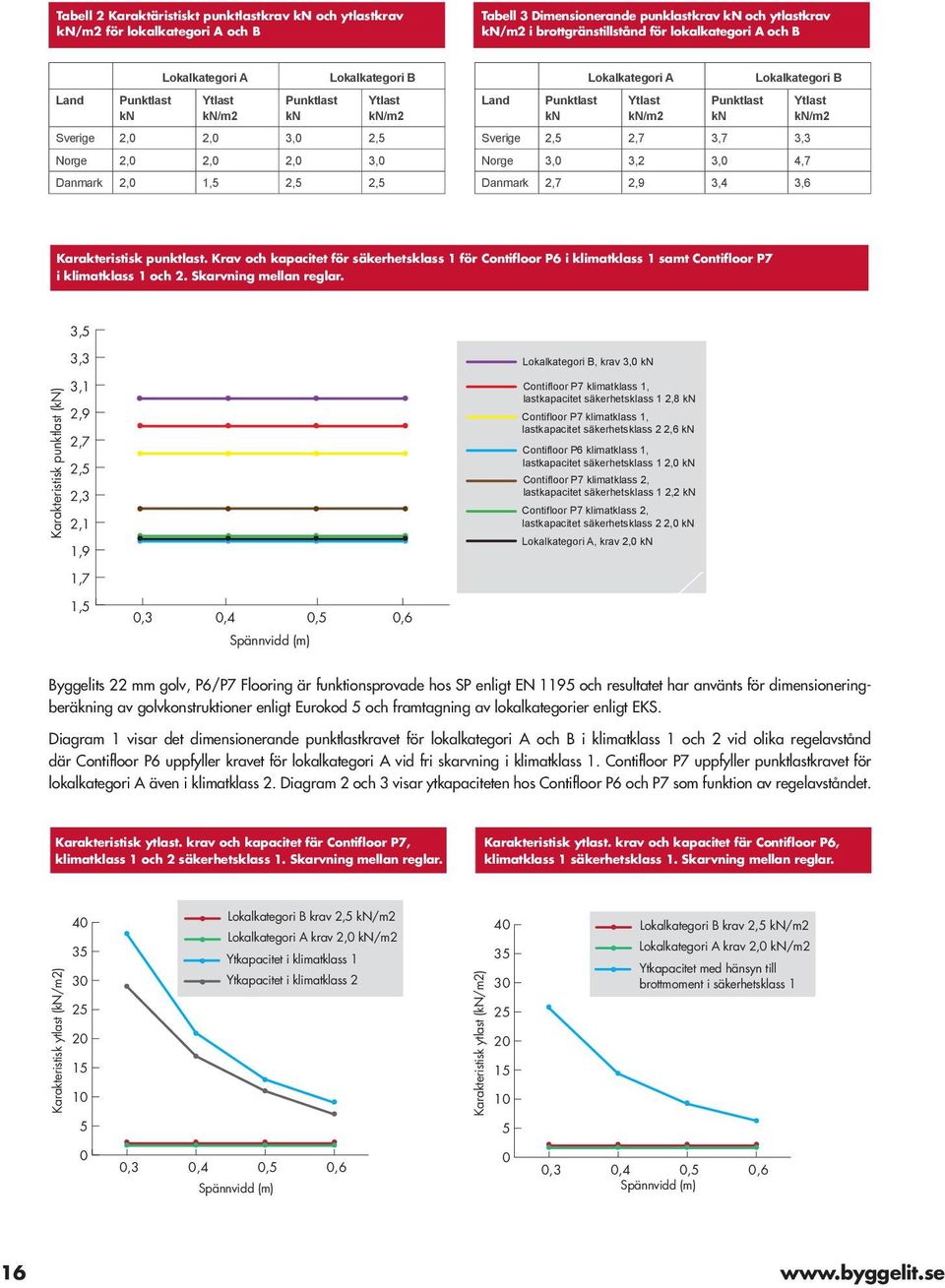 Lokalkategori B Ytlast kn/m2 Punktlast kn Ytlast kn/m2 Sverige 2,5 2,7 3,7 3,3 Norge 3,0 3,2 3,0 4,7 Danmark 2,7 2,9 3,4 3,6 Karakteristisk punktlast.