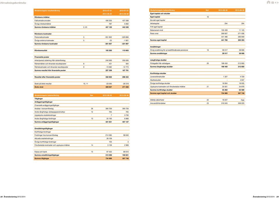 utdelning från dotterföretag 240 000 200 000 Ränteintäkter och liknande resultatposter 8 421 564 Räntekostnader och liknande resultatposter 9-13 082-12 773 Summa resultat från finansiella poster 227