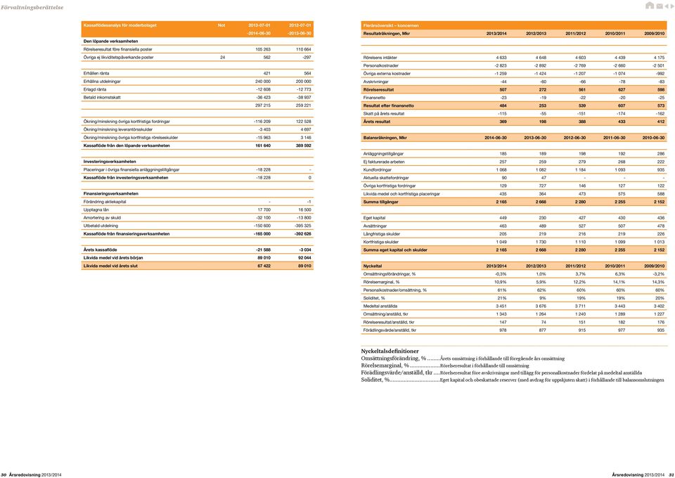 fordringar -116 209 122 528 Ökning/minskning leverantörsskulder -3 403 4 697 Ökning/minskning övriga kortfristiga rörelseskulder -15 963 3 146 Kassaflöde från den löpande verksamheten 161 640 389 592