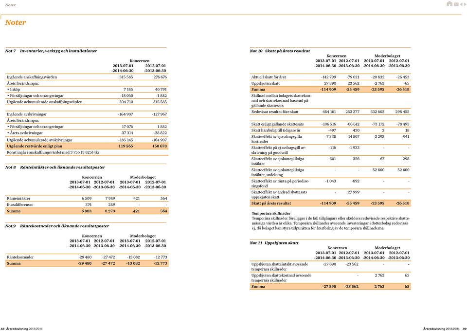 avskrivningar -37 314-38 822 Utgående ackumulerade avskrivningar -185 145-164 907 Utgående restvärde enligt plan 119 565 150 678 Konst ingår i anskaffningsvärdet med 3 755 (3 825) tkr Not 8