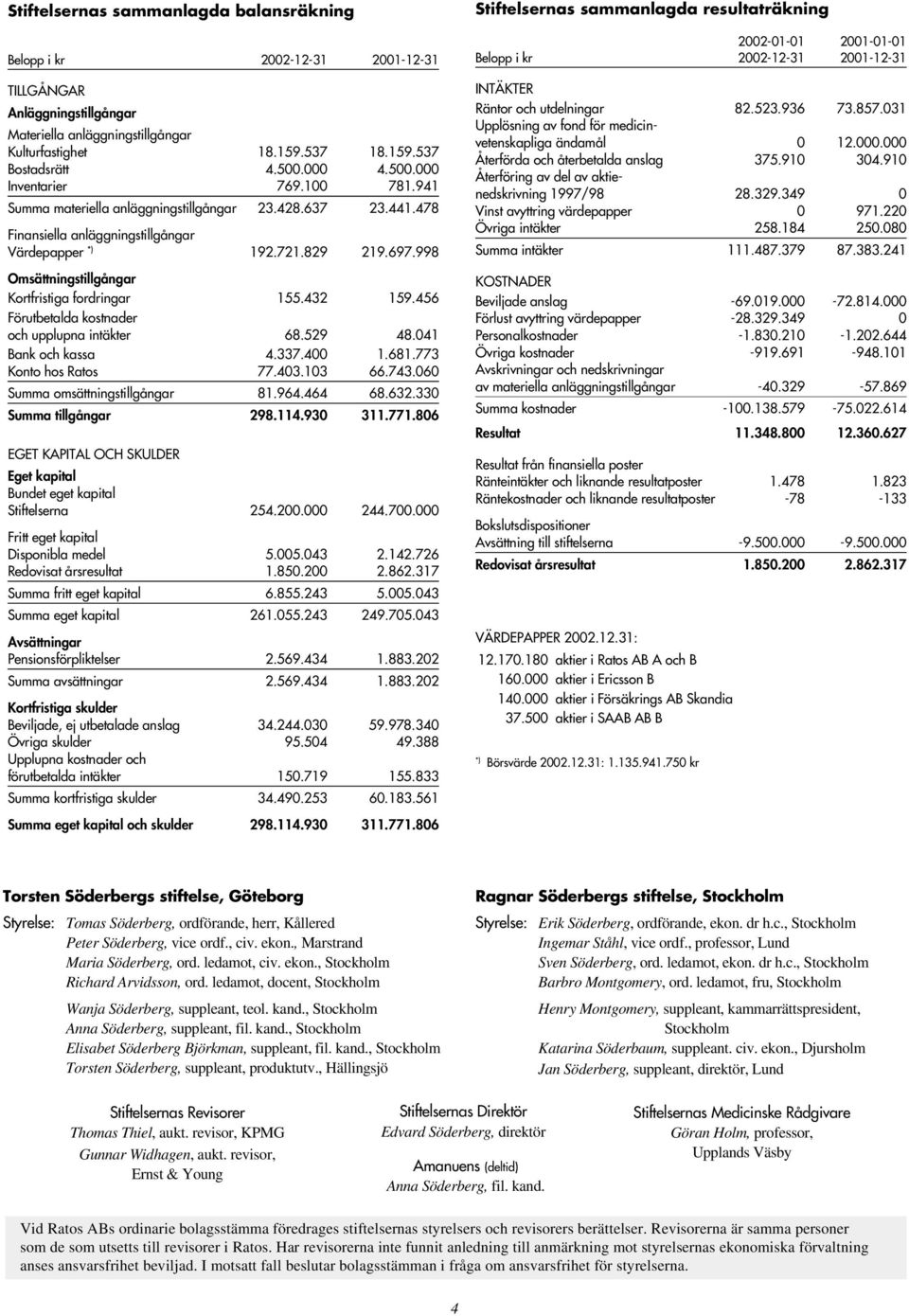 998 Omsättningstillgångar Kortfristiga fordringar 155.432 159.456 Förutbetalda kostnader och upplupna intäkter 68.529 48.041 Bank och kassa 4.337.400 1.681.773 Konto hos Ratos 77.403.103 66.743.