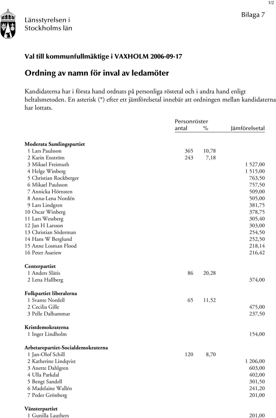 Personröster antal % Jämförelsetal Moderata Samlingspartiet 1 Lars Paulsson 365 10,78 2 Karin Enström 243 7,18 3 Mikael Freimuth 1 527,00 4 Helge Winberg 1 515,00 5 Christian Rockberger 763,50 6