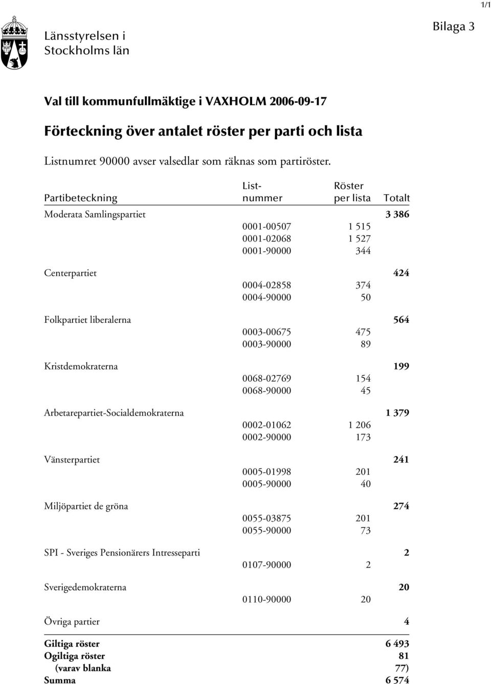 liberalerna 564 0003-00675 475 0003-90000 89 Kristdemokraterna 199 0068-02769 154 0068-90000 45 Arbetarepartiet-Socialdemokraterna 1 379 0002-01062 1 206 0002-90000 173 Vänsterpartiet 241