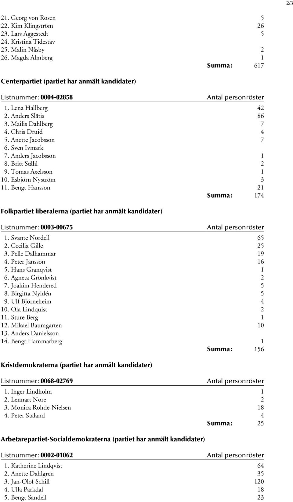 Sven Ivmark 7. Anders Jacobsson 1 8. Britt Ståhl 2 9. Tomas Axelsson 1 10. Esbjörn Nyström 3 11.