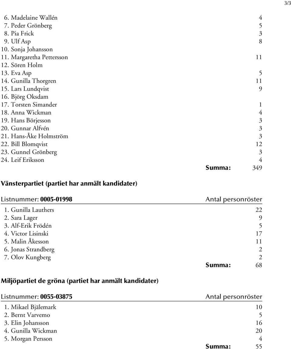 Leif Eriksson 4 Summa: 349 Vänsterpartiet (partiet har anmält kandidater) Listnummer: 0005-01998 1. Gunilla Lauthers 22 2. Sara Lager 9 3. Alf-Erik Frödén 5 4. Victor Lisinski 17 5.