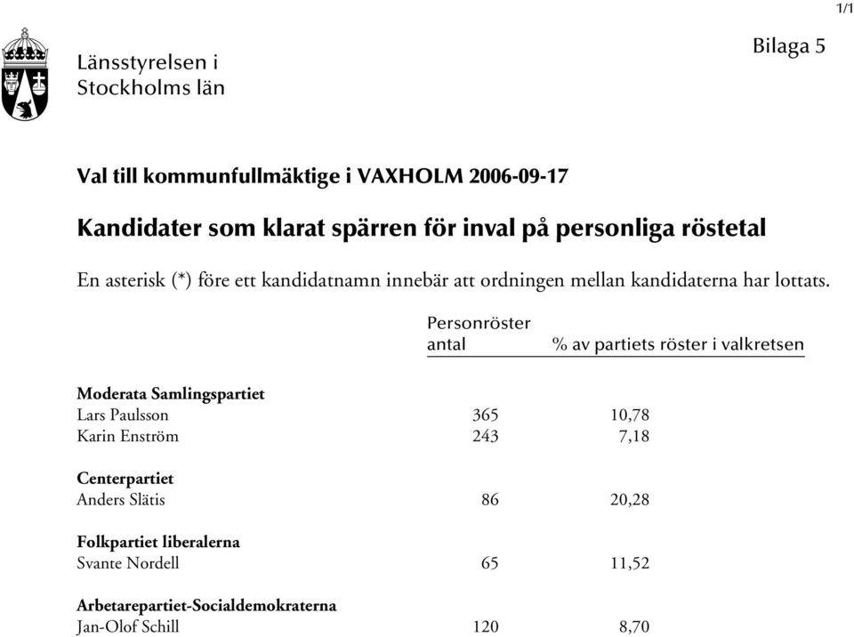 Personröster antal % av partiets röster i valkretsen Moderata Samlingspartiet Lars Paulsson 365 10,78 Karin