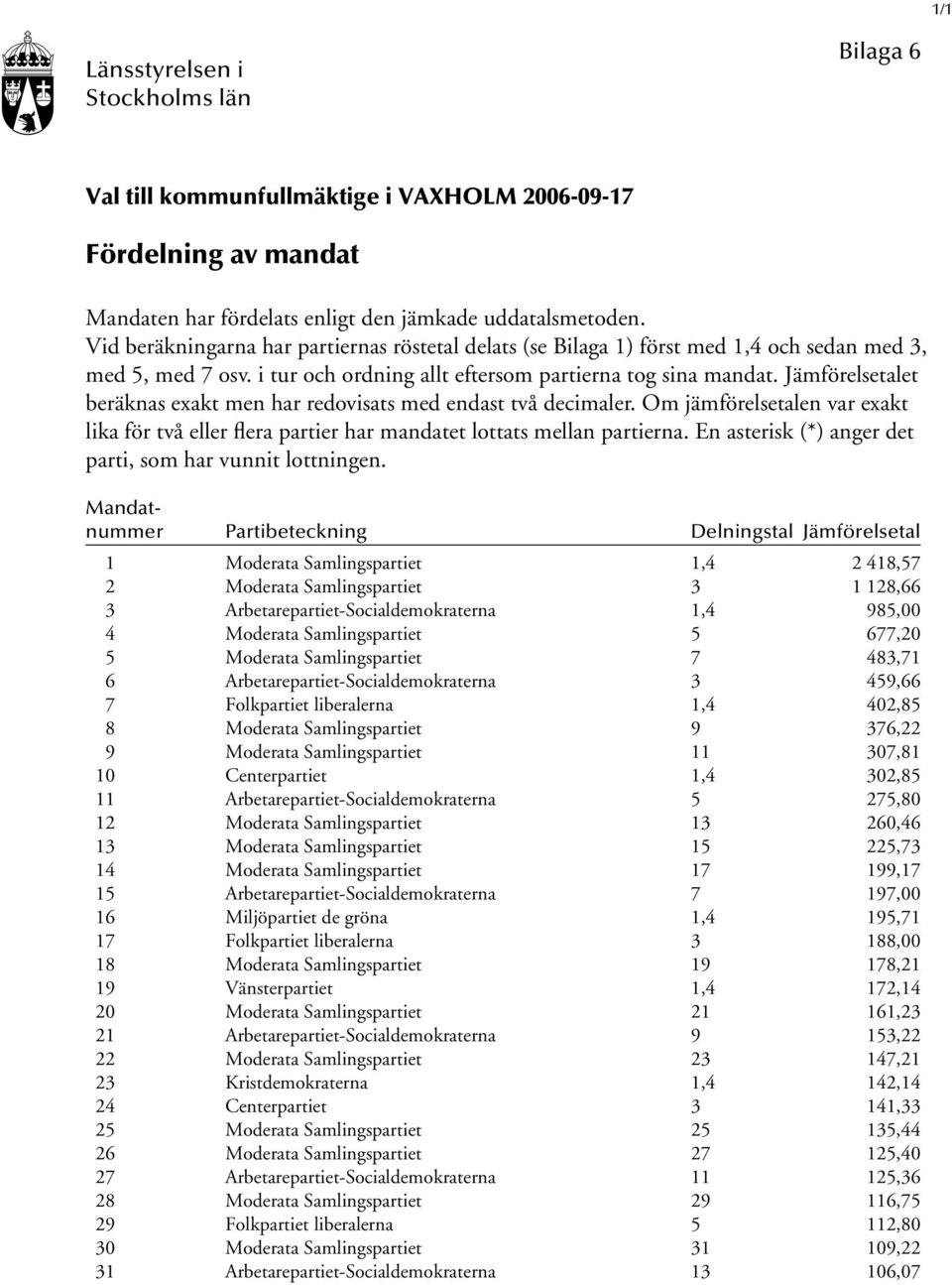 Om jämförelsetalen var exakt lika för två eller flera partier har mandatet lottats mellan partierna. En asterisk (*) anger det parti, som har vunnit lottningen.