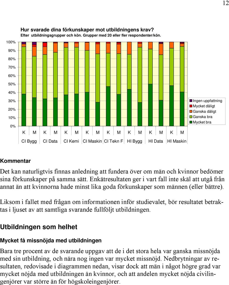 Mycket bra Kommentar Det kan naturligtvis finnas anledning att fundera över om män och kvinnor bedömer sina förkunskaper på samma sätt.