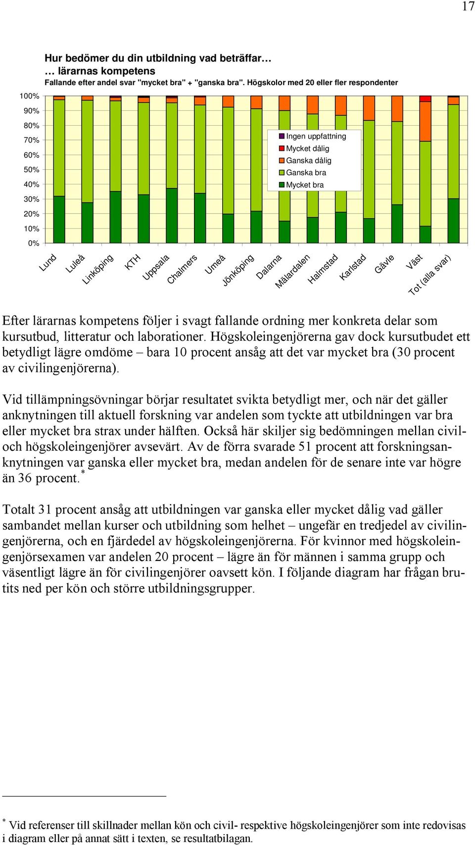 Karlstad Gävle Väst Tot (alla svar) Efter lärarnas kompetens följer i svagt fallande ordning mer konkreta delar som kursutbud, litteratur och laborationer.