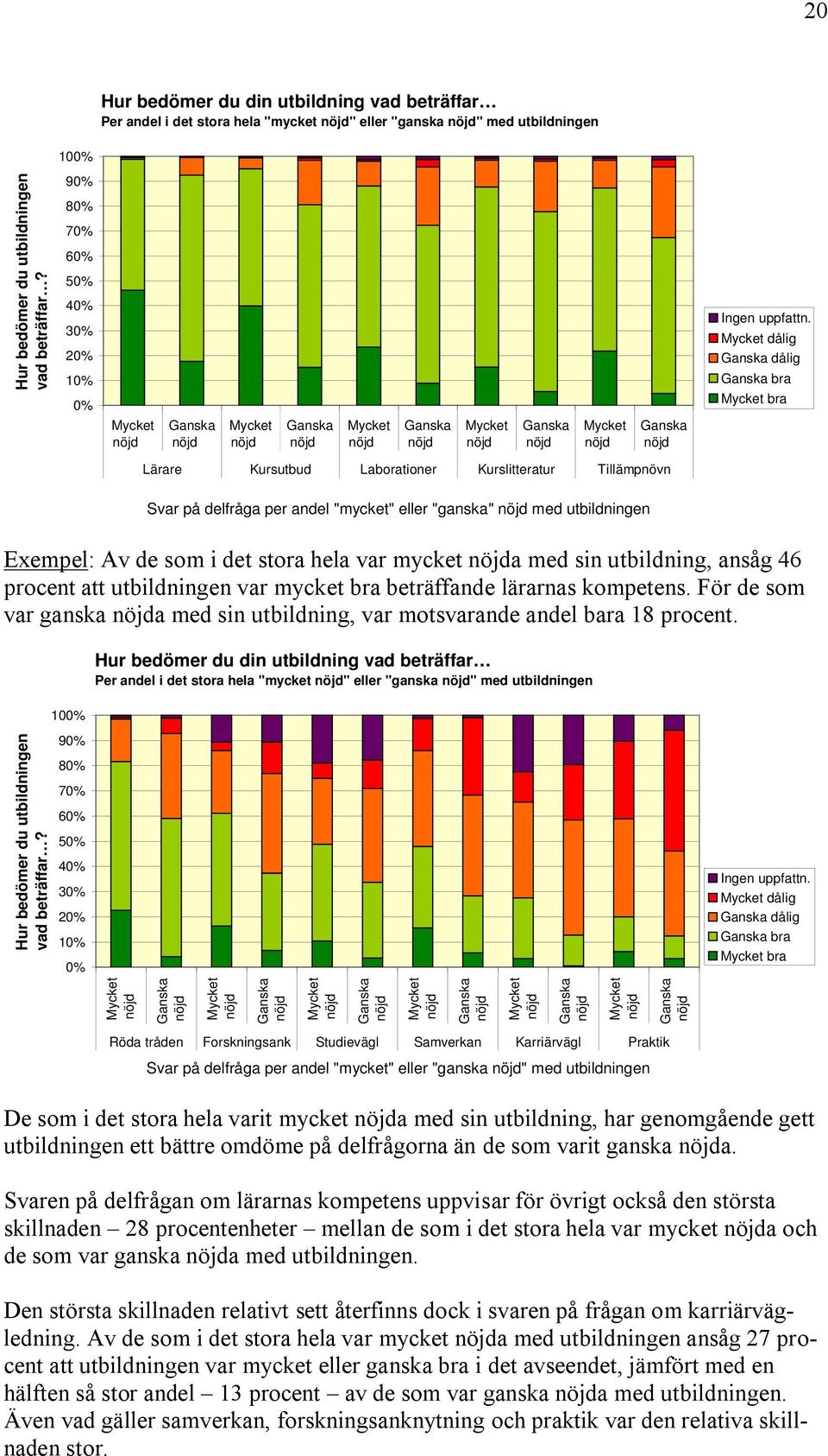 nöjd Ganska nöjd Mycket nöjd Ganska nöjd Mycket nöjd Ganska nöjd Mycket nöjd Ganska nöjd Lärare Kursutbud Laborationer Kurslitteratur Tillämpnövn Ingen uppfattn.