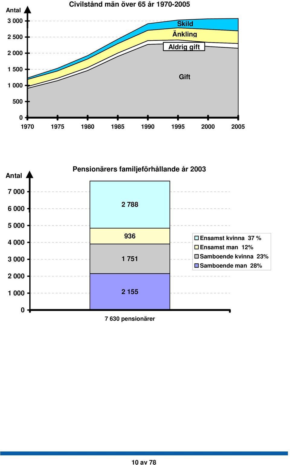 familjeförhållande år 23 7 6 2 788 5 4 3 2 1 936 1 751 2 155 Ensamst