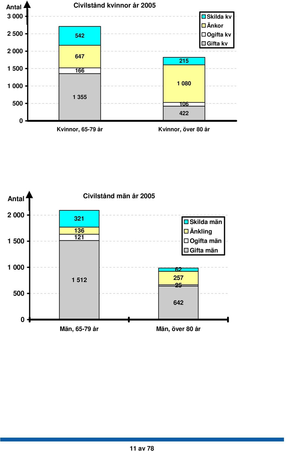 år Antal 2 1 5 1 5 Civilstånd män år 25 321 136 121 1 512 Skilda män