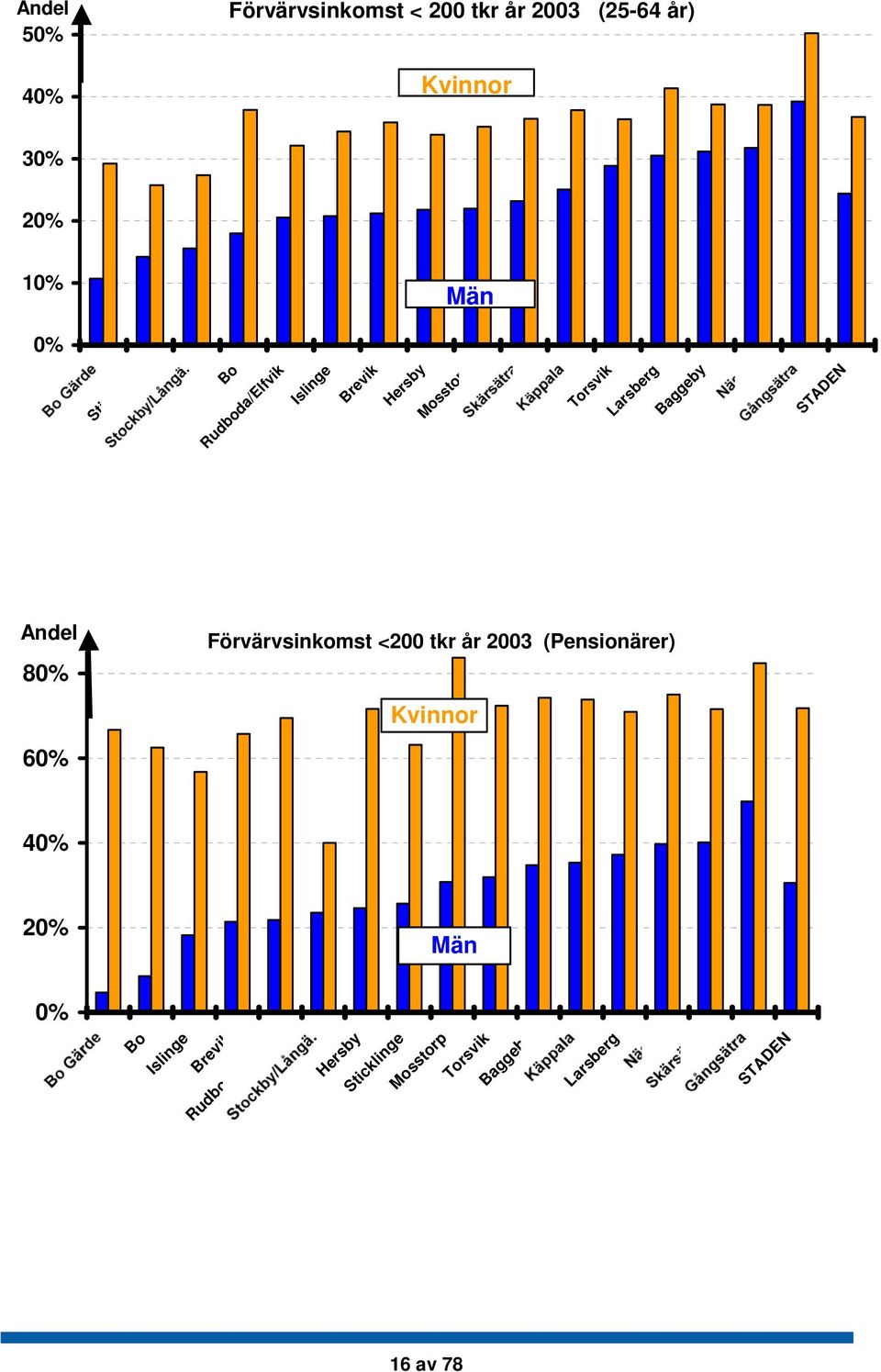 STADEN Andel 8% 6% Förvärvsinkomst <2 tkr år 23 (Pensionärer) Kvinnor 4% 2% Män % Bo