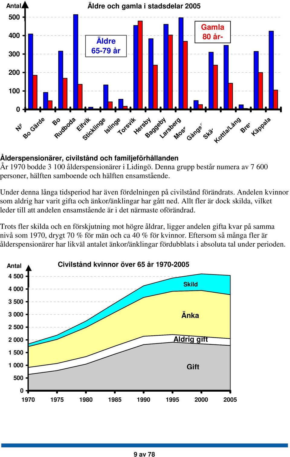 Under denna långa tidsperiod har även fördelningen på civilstånd förändrats. Andelen kvinnor som aldrig har varit gifta och änkor/änklingar har gått ned.