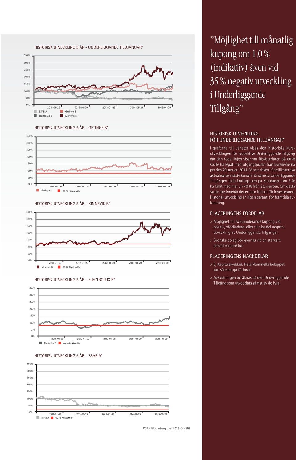 ÅR ELECTROLUX B* HISTORISK UTVECKLING FÖR UNDERLIGGANDE TILLGÅNGAR* I graferna till vänster visas den historiska kursutvecklingen för respektive Underliggande Tillgång där den röda linjen visar var