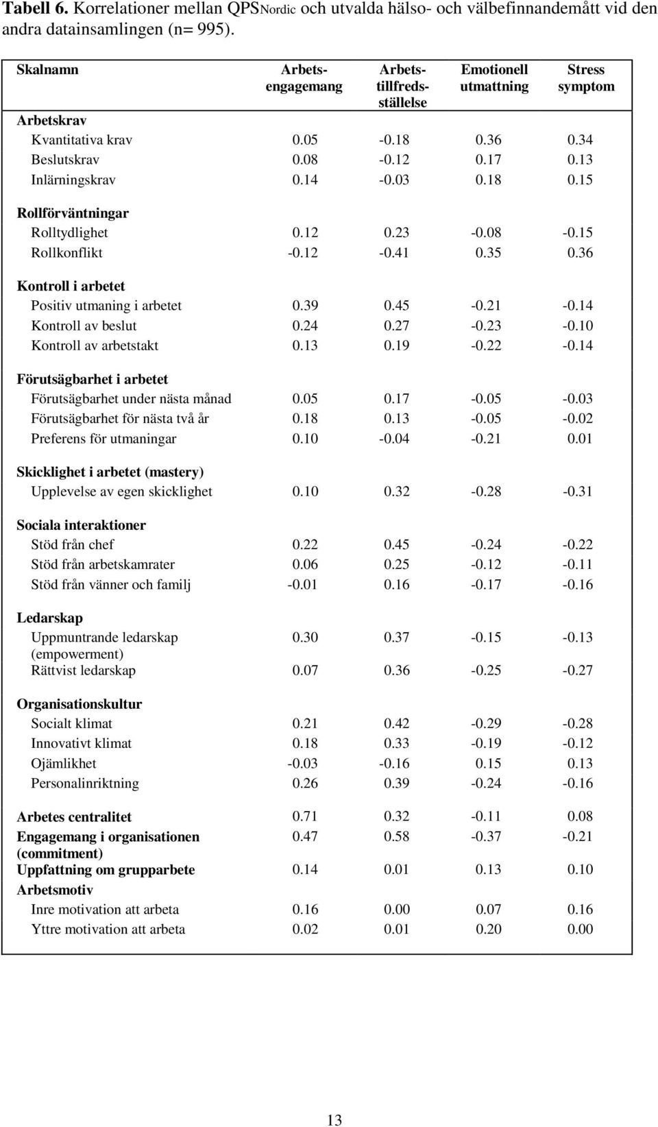 12 0.2-0.08-0.15 Rollkonflikt -0.12-0.41 0.5 0.6 Kontroll i arbetet Positiv utmaning i arbetet 0.9 0.45-0.21-0.14 Kontroll av beslut 0.24 0.27-0.2-0.10 Kontroll av arbetstakt 0.1 0.19-0.22-0.