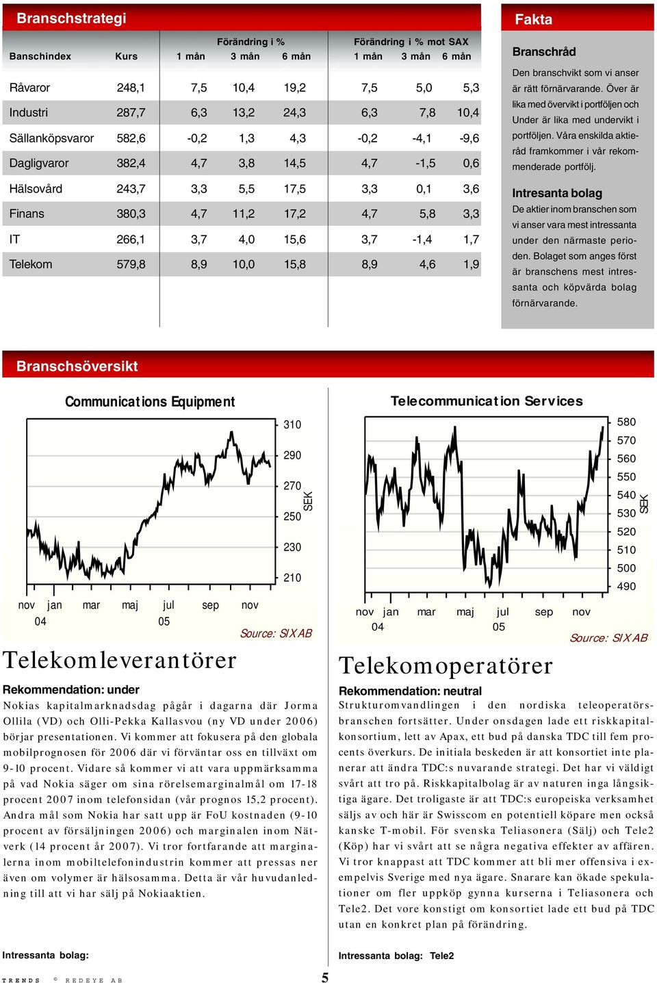 1,7 Telekom 579,8 8,9 10,0 15,8 8,9 4,6 1,9 Fakta Branschråd Den branschvikt som vi anser är rätt förnärvarande. Över är lika med övervikt i portföljen och Under är lika med undervikt i portföljen.