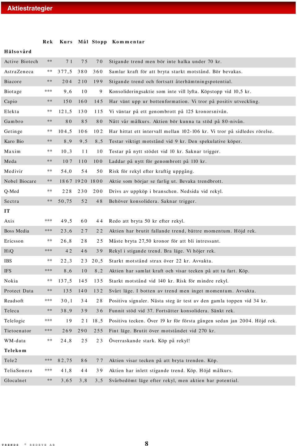 Biotage *** 9,6 1 0 9 Konsolideringsaktie som inte vill lyfta. Köpstopp vid 10,5 kr. Capio ** 150 1 6 0 145 Har vänt upp ur bottenformation. Vi tror på positiv utveckling.