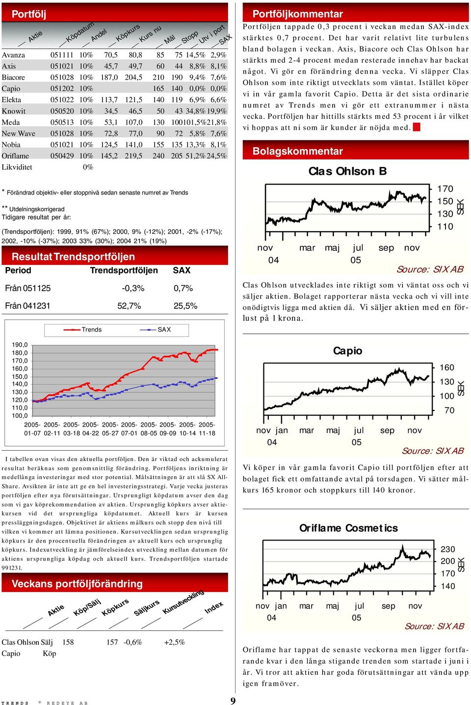 Oriflame 29 10% 145,2 219,5 240 2 51,2% 24,5% Likviditet 0% * Förändrad objektiv- eller stoppnivå sedan senaste numret av Trends ** Utdelningskorrigerad Tidigare resultat per år: (Trendsportföljen):