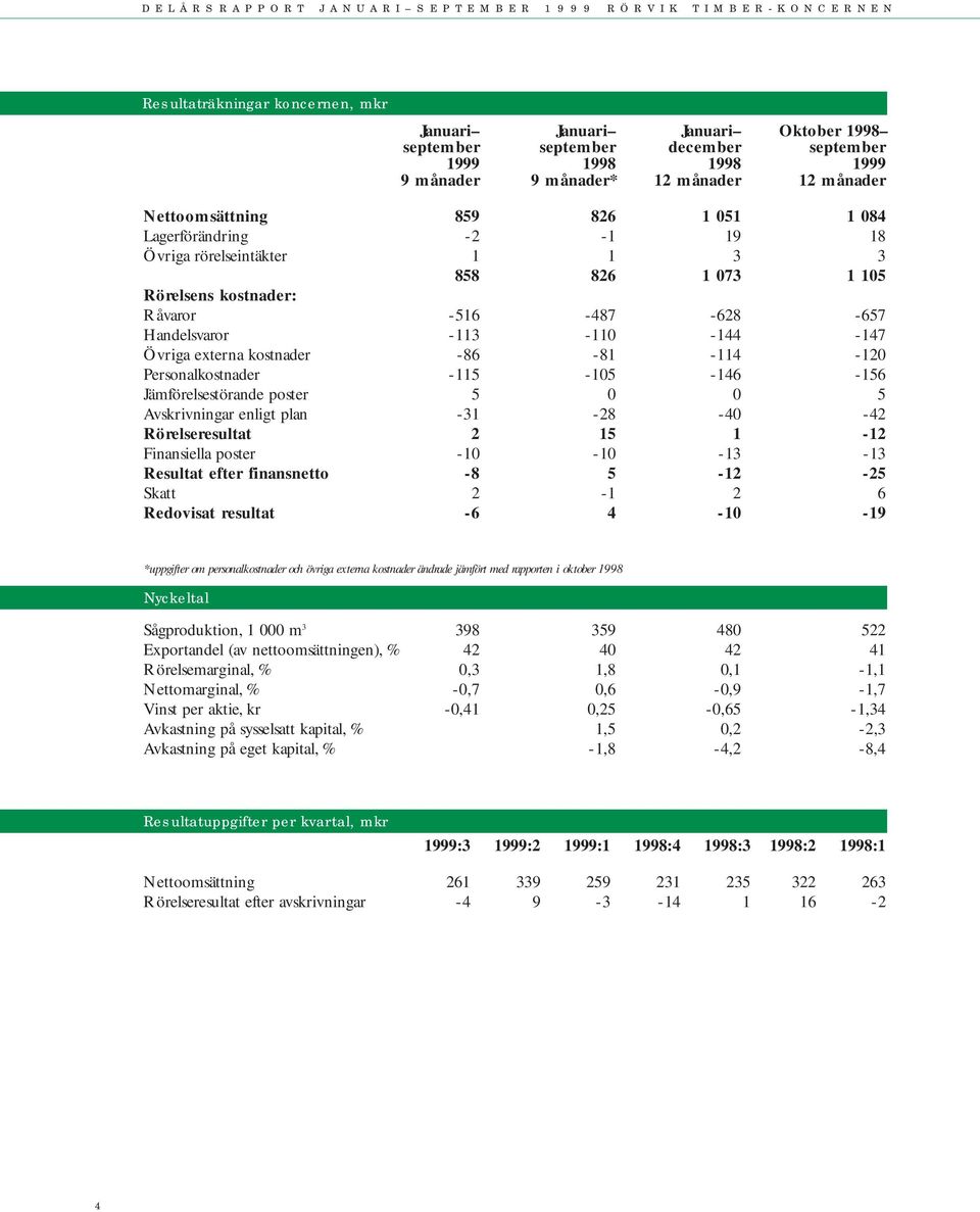 -114-12 Personalkostnader -115-15 -146-156 Jämförelsestörande poster 5 5 Avskrivningar enligt plan -31-28 -4-42 Rörelseresultat 2 15 1-12 Finansiella poster -1-1 -13-13 Resultat efter finansnetto -8