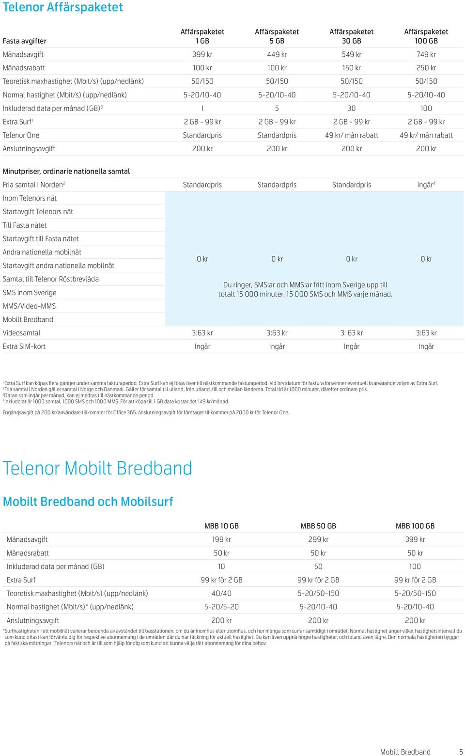 100 Extra Surf 1 2 GB - 99 kr 2 GB - 99 kr 2 GB - 99 kr 2 GB - 99 kr Telenor One Standardpris Standardpris 49 kr/ mån rabatt 49 kr/ mån rabatt Anslutningsavgift 200 kr 200 kr 200 kr 200 kr