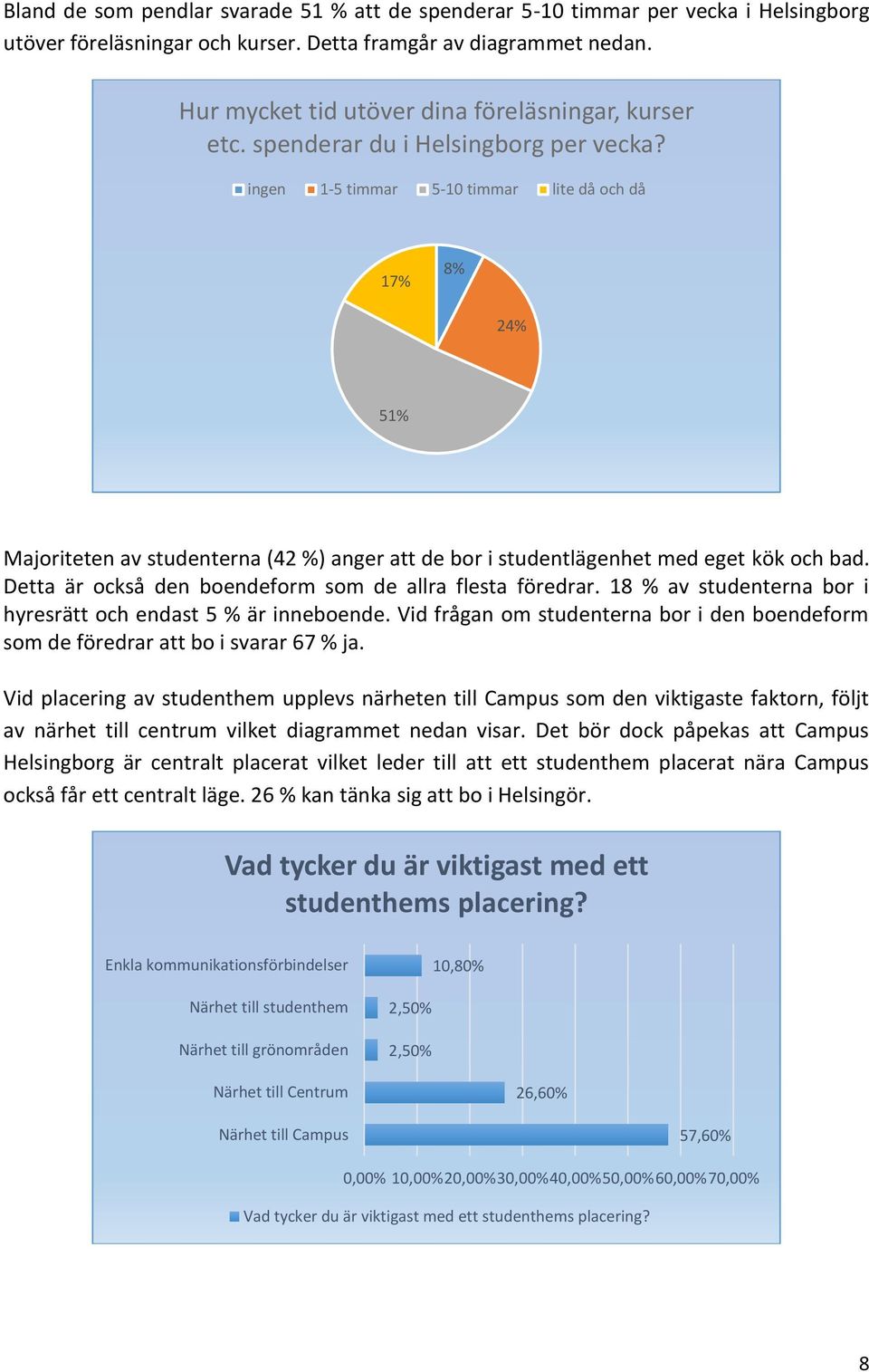 ingen 1-5 timmar 5-10 timmar lite då och då 17% 8% 24% 51% Majoriteten av studenterna (42 %) anger att de bor i studentlägenhet med eget kök och bad.