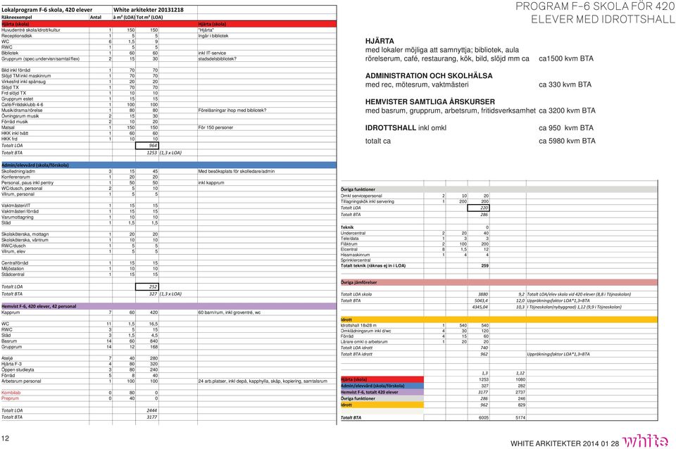 Bild inkl förråd 1 70 70 Slöjd TM inkl maskinrum 1 70 70 Virkesfrd inkl spånsug 1 20 20 Slöjd TX 1 70 70 Frd slöjd TX 1 10 10 Grupprum estet 1 15 15 Café/Fritidsklubb 4-6 1 100 100
