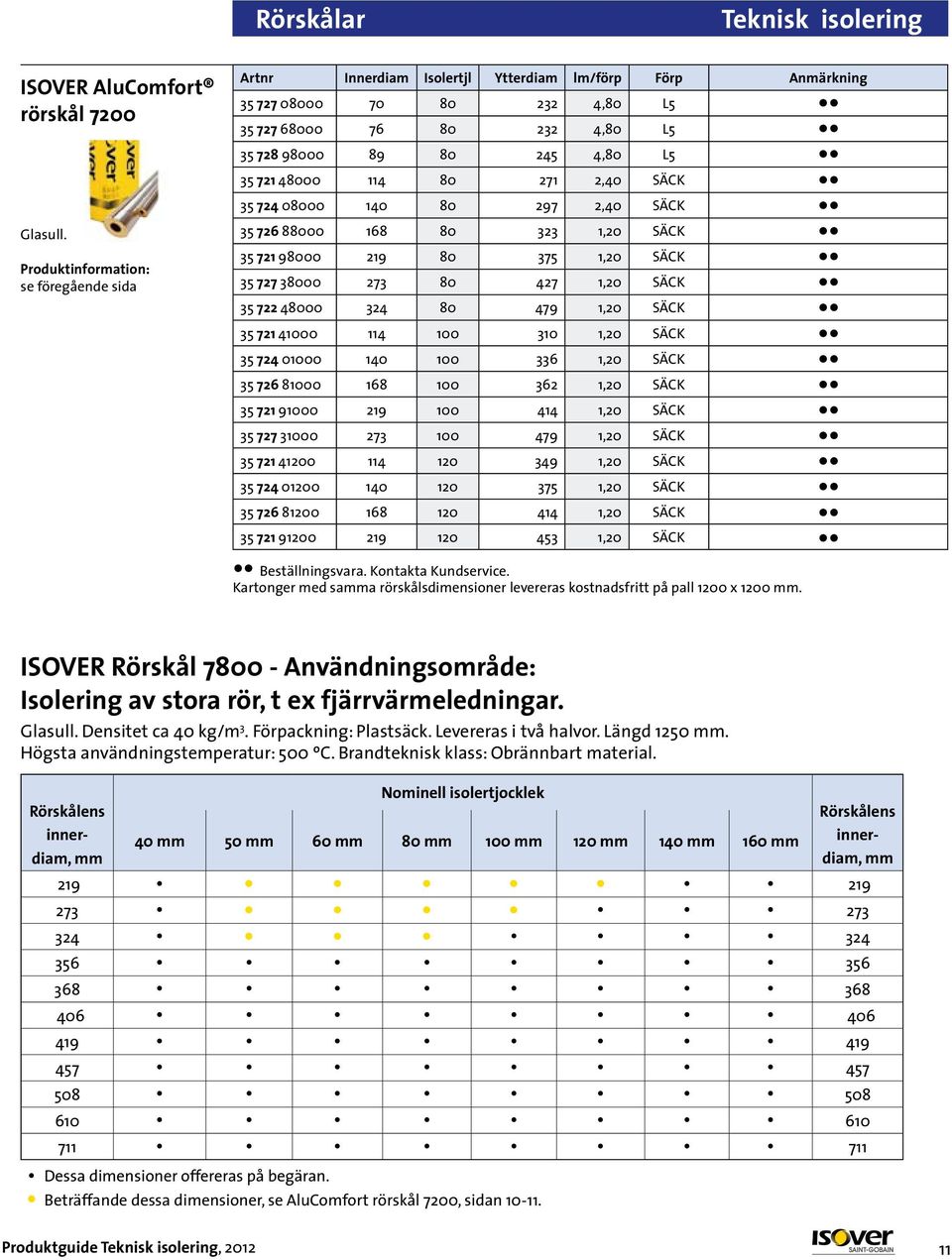 48000 114 80 271 2,40 SÄCK 35 724 08000 140 80 297 2,40 SÄCK 35 726 88000 168 80 323 1,20 SÄCK 35 721 98000 219 80 375 1,20 SÄCK 35 727 38000 273 80 427 1,20 SÄCK 35 722 48000 324 80 479 1,20 SÄCK 35