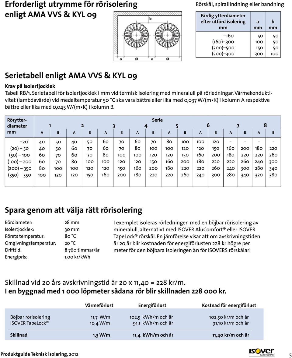 Värmekonduktivitet (lambdavärde) vid medeltemperatur 50 C ska vara bättre eller lika med 0,037 W/(m K) i kolumn A respektive bättre eller lika med 0,045 W/(m K) i kolumn B.