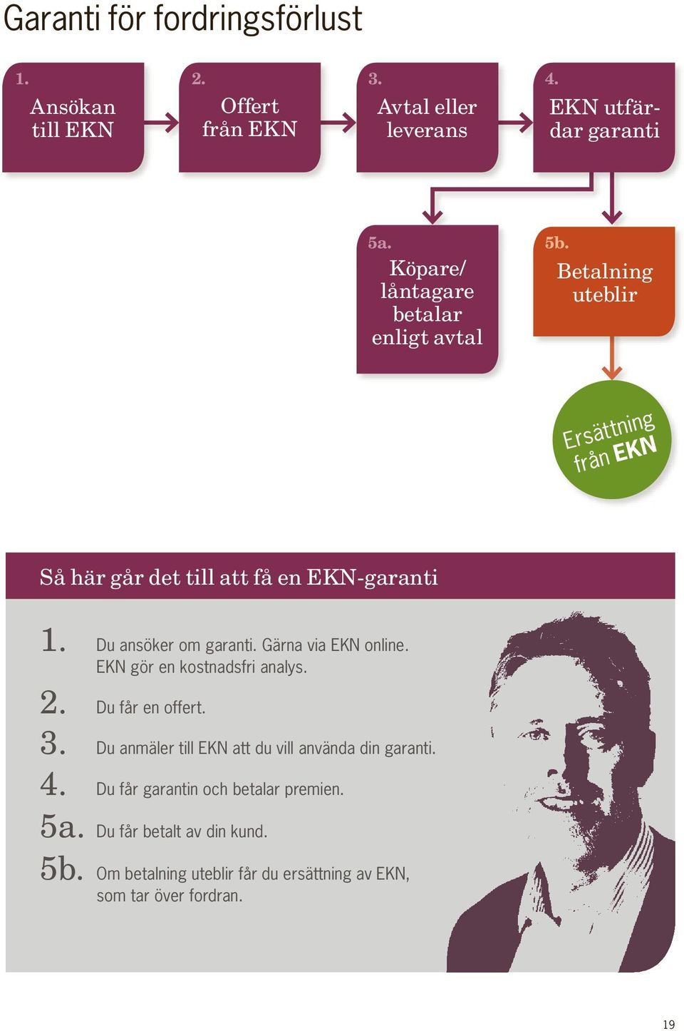 Du ansöker om garanti. Gärna via EKN online. EKN gör en kostnadsfri analys. 2. Du får en offert. 3.