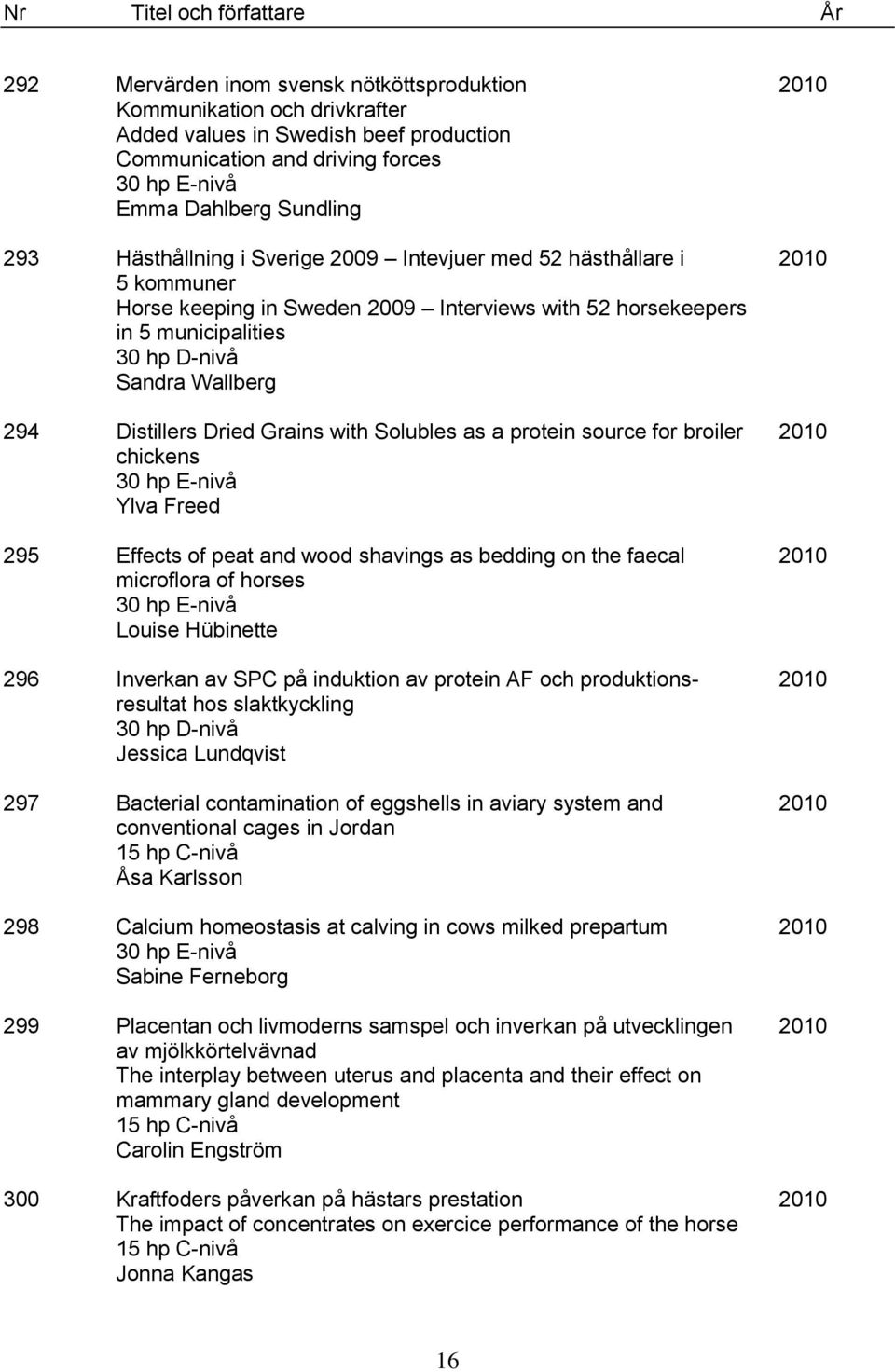 Wallberg 294 Distillers Dried Grains with Solubles as a protein source for broiler 2010 chickens 30 hp E-nivå Ylva Freed 295 Effects of peat and wood shavings as bedding on the faecal 2010 microflora