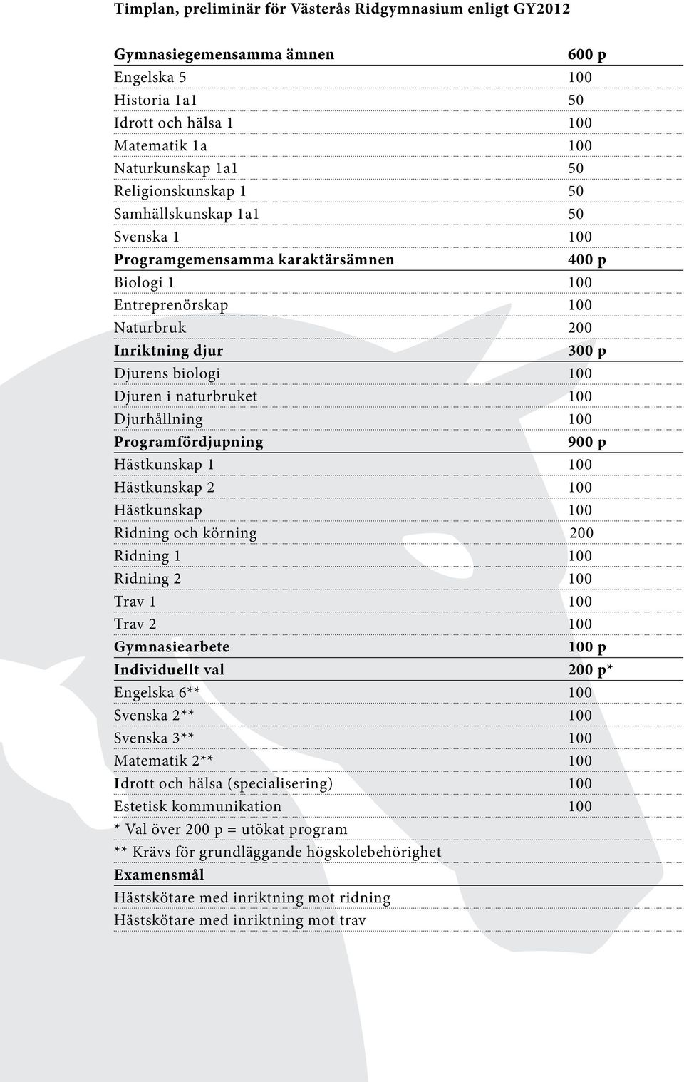 Djurhållning 100 Programfördjupning 900 p Hästkunskap 1 100 Hästkunskap 2 100 Hästkunskap 100 Ridning och körning 200 Ridning 1 100 Ridning 2 100 Trav 1 100 Trav 2 100 Gymnasiearbete 100 p