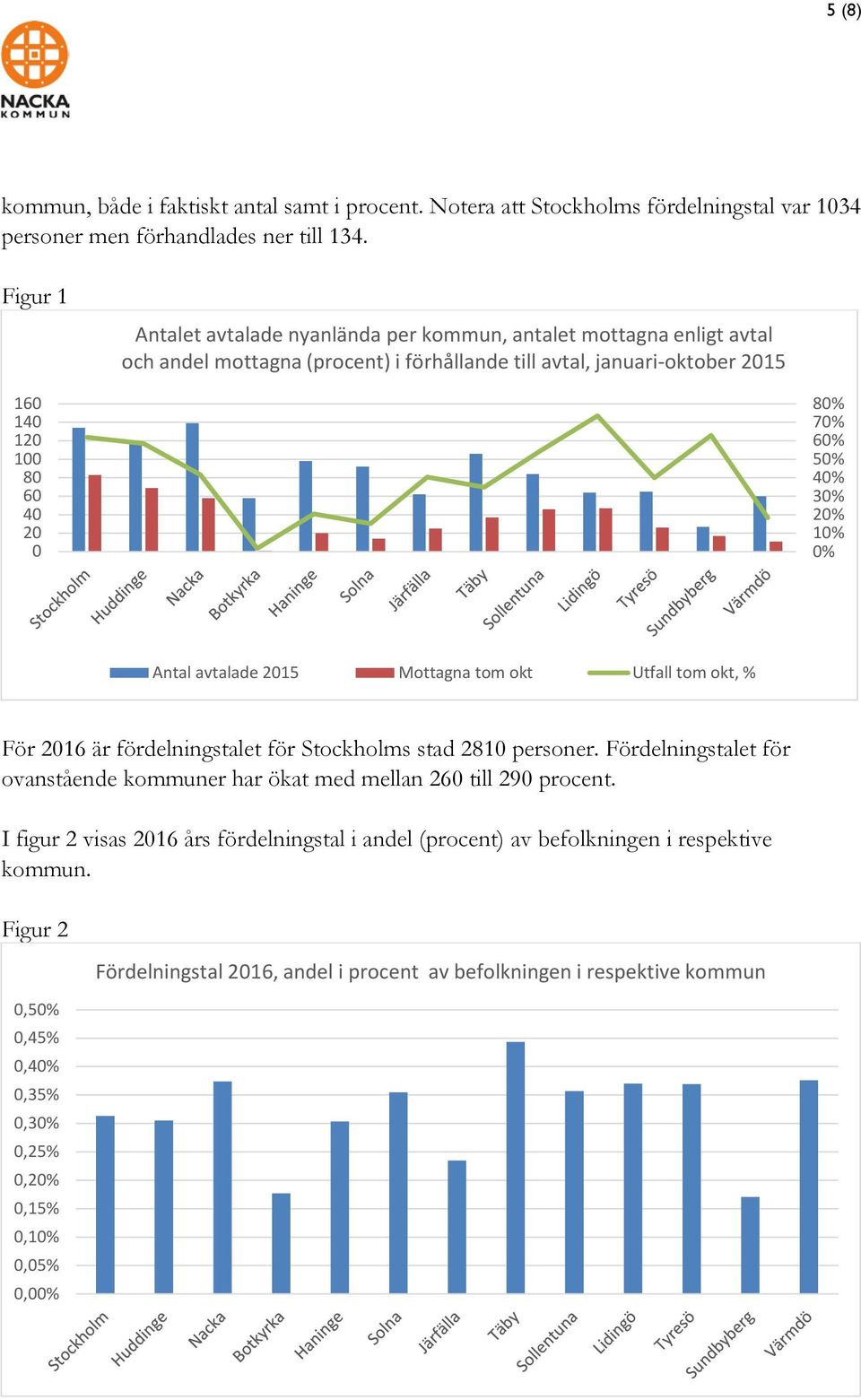 40% 30% 20% 10% 0% Antal avtalade 2015 Mottagna tom okt Utfall tom okt, % För 2016 är fördelningstalet för Stockholms stad 2810 personer.