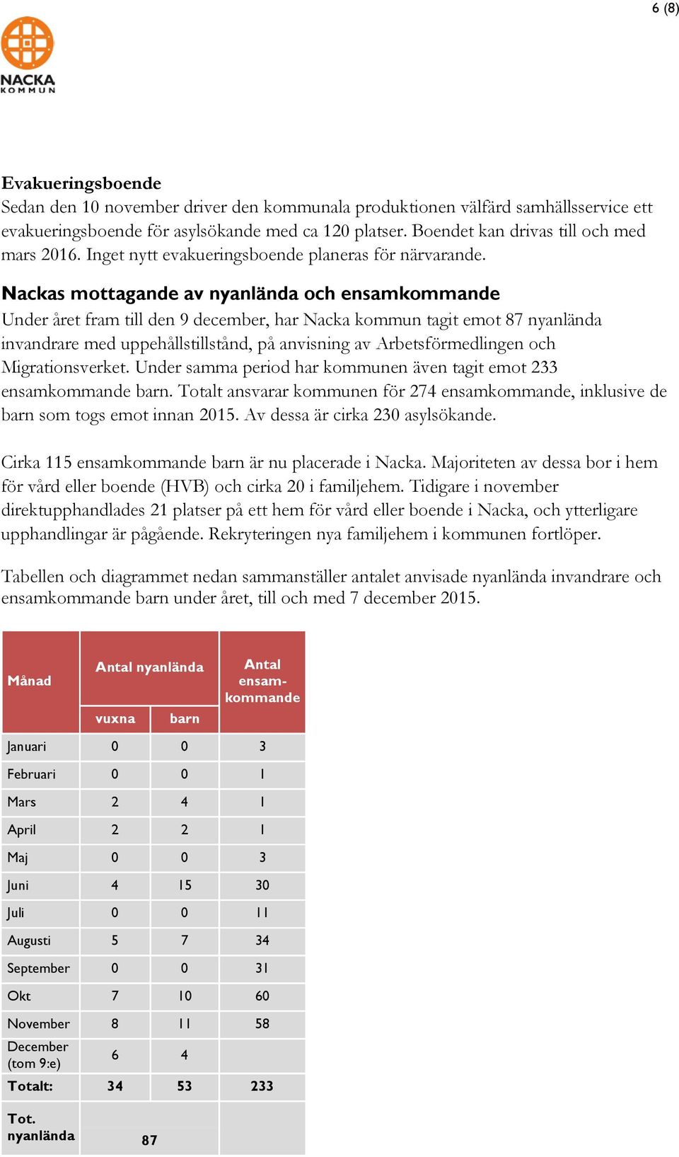 Nackas mottagande av nyanlända och ensamkommande Under året fram till den 9 december, har Nacka kommun tagit emot 87 nyanlända invandrare med uppehållstillstånd, på anvisning av Arbetsförmedlingen