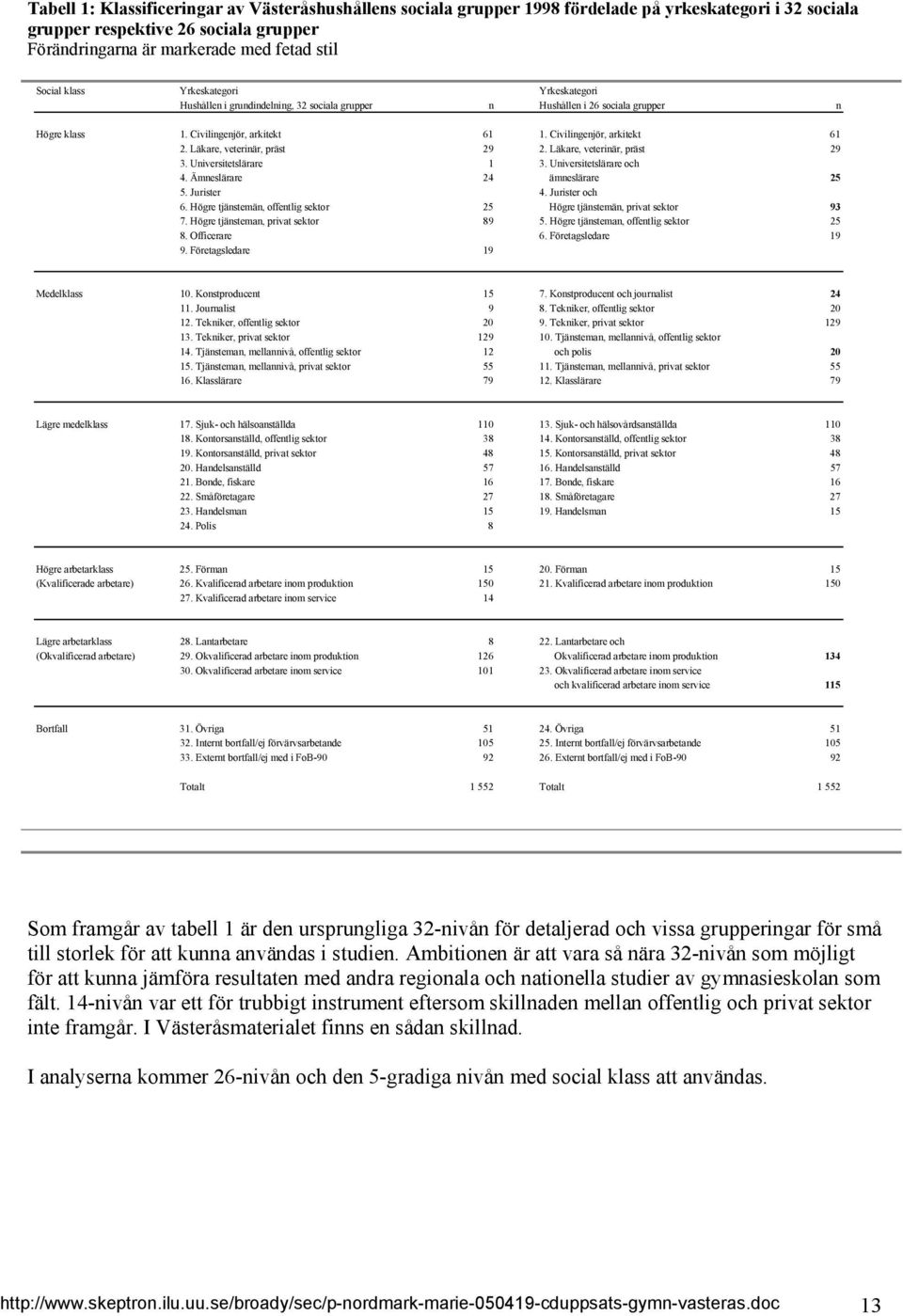 Läkare, veterinär, präst 29 2. Läkare, veterinär, präst 29 3. Universitetslärare 1 3. Universitetslärare och 4. Ämneslärare 24 ämneslärare 25 5. Jurister 4. Jurister och 6.