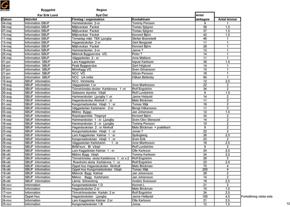 Gert Bergqvist 11 1 14-maj Information SBUF Miljöveckan Facket Kennert Björn 28 1 18-maj Information SBUF Hammarskolan 2-or Janne? 13 1 25-maj Information SBUF Midrock Byggservice VÖ. Peter?