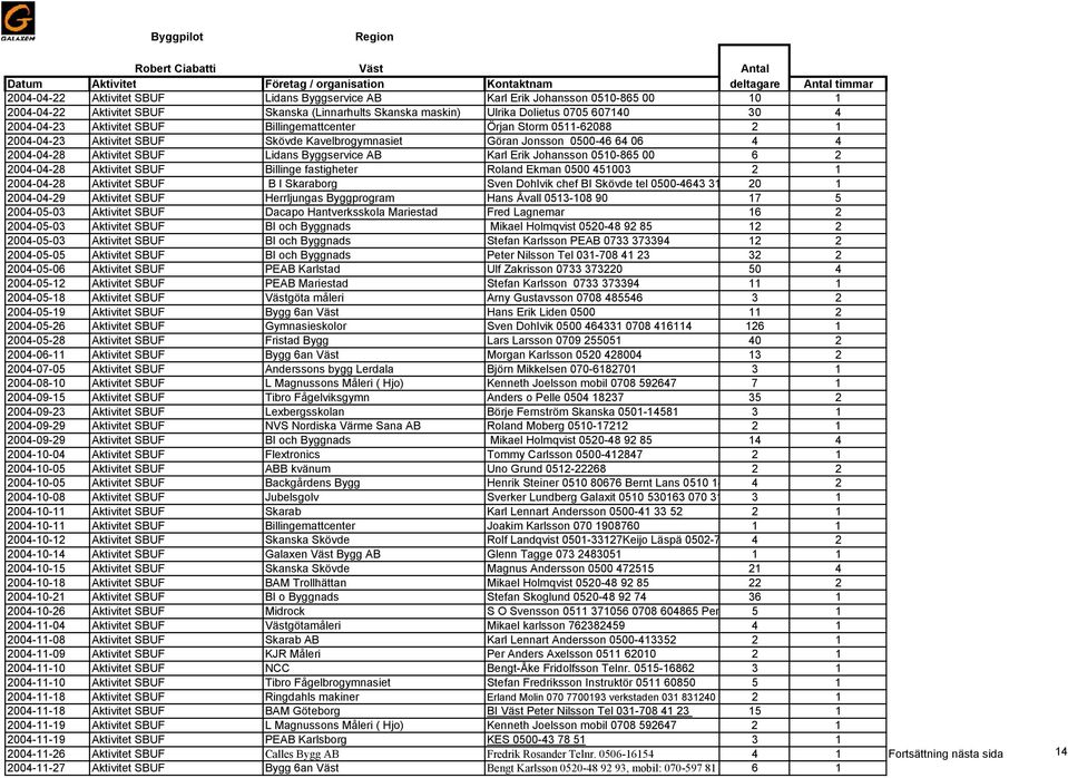 Byggservice AB Karl Erik Johansson 0510-865 00 6 2 2004-04-28 Aktivitet SBUF Billinge fastigheter Roland Ekman 0500 451003 2 1 2004-04-28 Aktivitet SBUF B I Skaraborg Sven Dohlvik chef BI Skövde tel