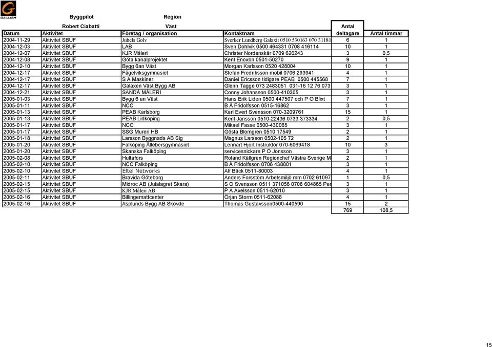 428004 10 1 2004-12-17 Aktivitet SBUF Fågelviksgymnasiet Stefan Fredriksson mobil 0706 293941 4 1 2004-12-17 Aktivitet SBUF S A Maskiner Daniel Ericsson tidigare PEAB 0500 445568 7 1 2004-12-17
