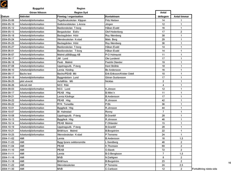 1 2004-05-24 Arbetsmiljöinformation Wendesskolan K-stad Mats Berg 29 1 2004-05-25 Arbetsmiljöinformation Backagården Höör Roy Wernberg 36 1 2004-05-27 Arbetsmiljöinformation Bastionskolan T-borg
