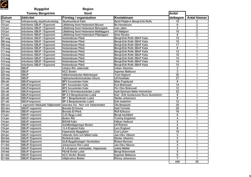 Ivan Jatko 3 2 10-jun Info/demo SBUF / Ergonomi Utbildning Nord Hedenäset Mattläggare Alf Wallgren 10 2 10-jun Info/demo SBUF / Ergonomi Utbildning Nord Hedenäset Plåtslagare Sinio Routso 8 2 07-aug