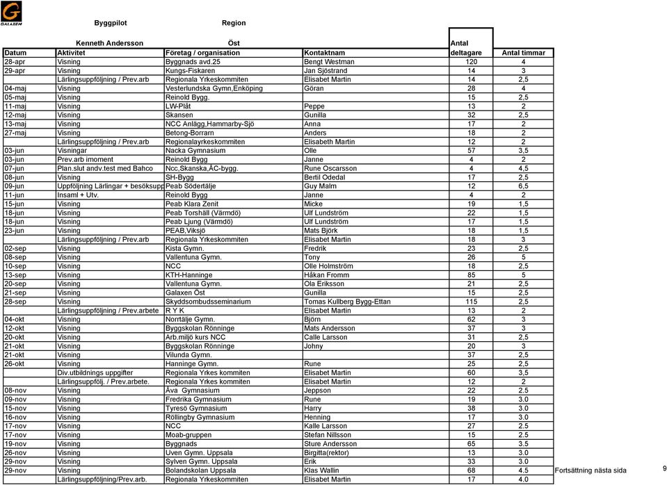 15 2,5 11-maj Visning LW-Plåt Peppe 13 2 12-maj Visning Skansen Gunilla 32 2,5 13-maj Visning NCC Anlägg,Hammarby-Sjö Anna 17 2 27-maj Visning Betong-Borrarn Anders 18 2 Lärlingsuppföljning / Prev.