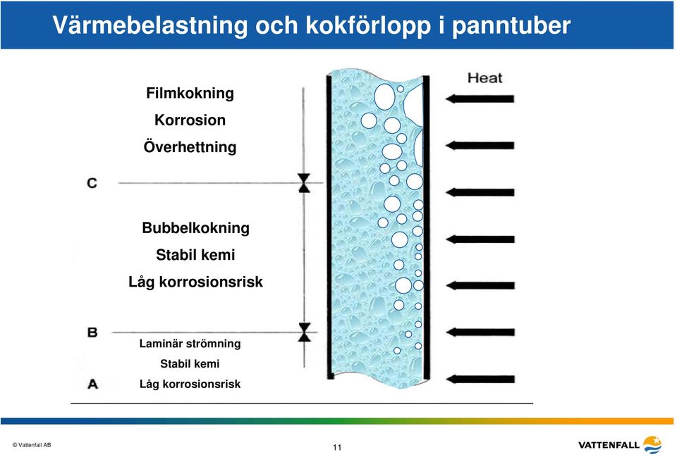 Bubbelkokning Stabil kemi Låg