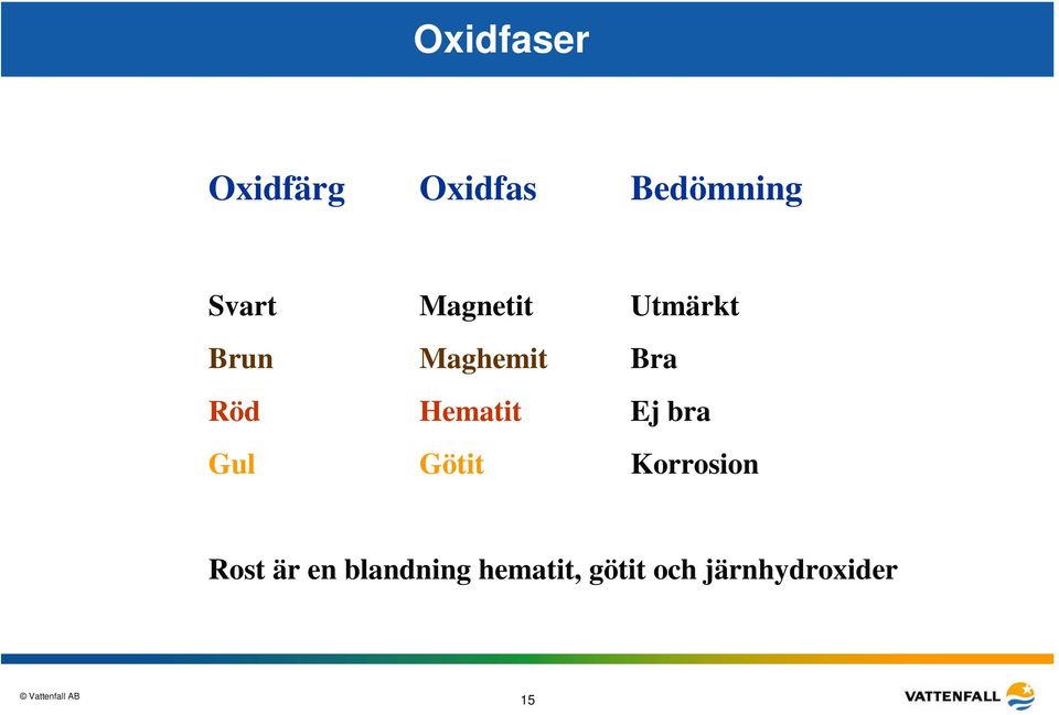 Hematit Ej bra Gul Götit Korrosion Rost är