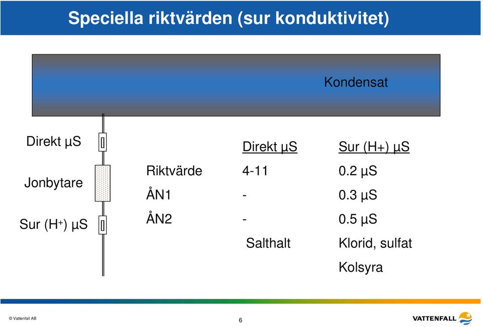 Direkt µs Sur (H+) µs Riktvärde 4-11 0.