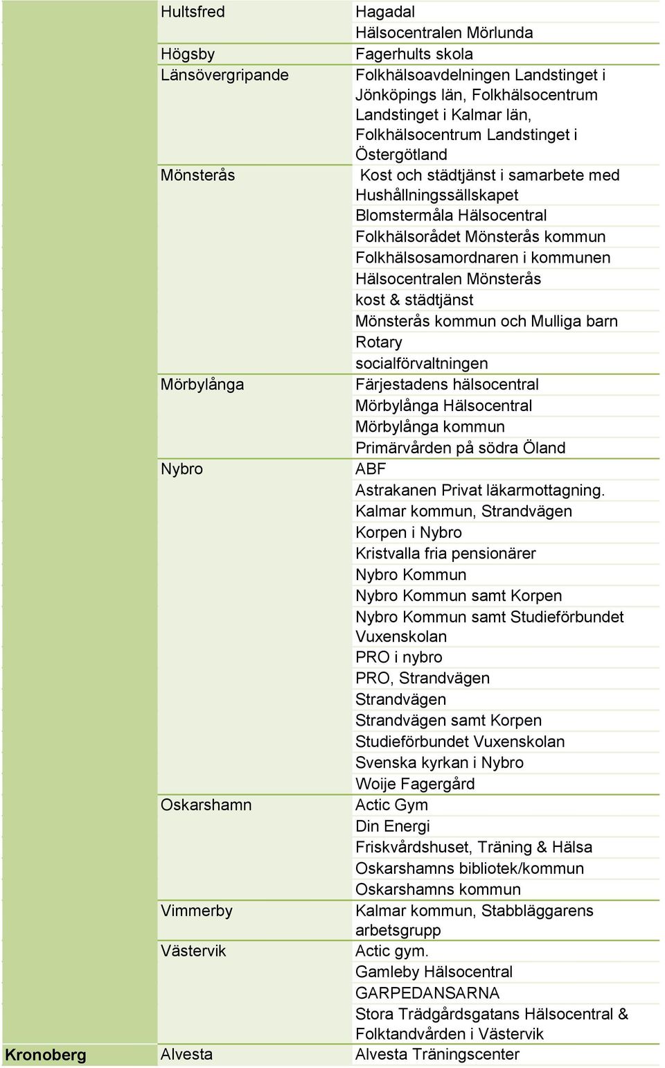 Hälsocentralen Mönsterås kost & städtjänst Mönsterås kommun och Mulliga barn Rotary socialförvaltningen Mörbylånga Färjestadens hälsocentral Mörbylånga Hälsocentral Mörbylånga kommun Primärvården på