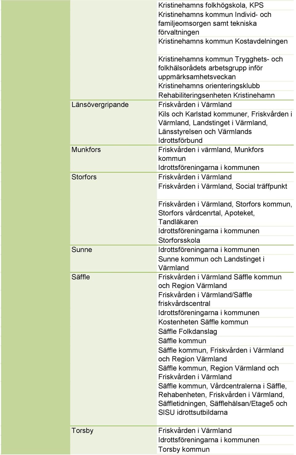 Karlstad kommuner, Friskvården i Värmland, Landstinget i Värmland, Länsstyrelsen och Värmlands Idrottsförbund Friskvården i värmland, Munkfors kommun Idrottsföreningarna i kommunen Friskvården i